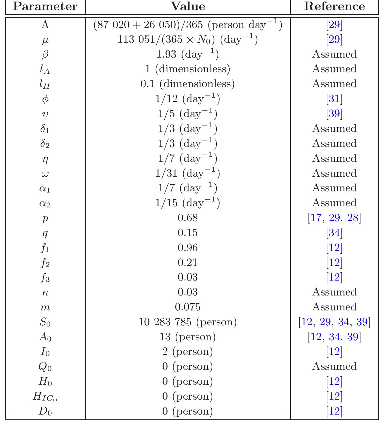 Table 2: Parameter values and initial conditions for model (1).  