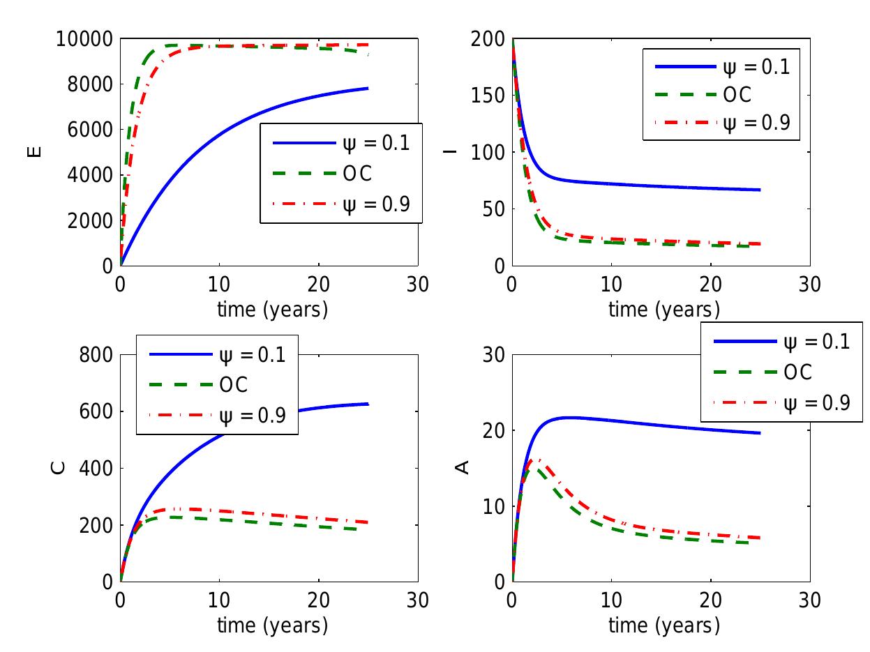 FIGURE 4. Top left: Individuals under PrEP, E. Top right: pre- AIDS HIV infected individuals, J. Bottom left: HIV-infected in- dividuals under ART treatment, C. Bottom right: HIV-infected individuals with AIDS symptoms, A. The continuous line is the solution of model (10) for w = 0.1, the dashed line “— —” is the solution of the optimal control problem with no mixed state control constraint and “:—” is the solution of model (10) for 7 = 0.9. 