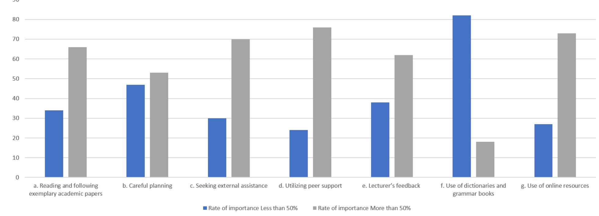 Rate of importance of the strategies used in overcoming the academic writing related challenges 