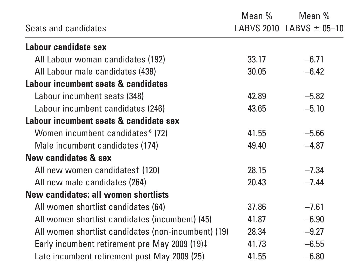 *Includes AWS incumbent candidates (45) tincludes all AWS candidates (64) tNote that early and late retirements total 44 not 45 because Sharon Hodgson was the incumbent in Gateshead East  and Washington West and then was selected in the new constituency of Washington & Sunderland West for the 2010 general election  Table 4: Labour Performance in the 2010 General Election: Candidate Sex, Incumbent Seats and Candidate Sex, New Candidates and Sex, and All Women Shortlists 