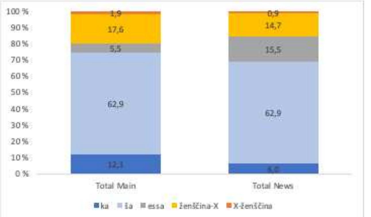 Figure 2: Distribution of feminitives in the main subcorpus (left) and the newspaper subcorpus (right) of the RNC.  Table 2: Distribution of feminitives in the main subcorpus (left) and the newspaper subcorpus (right) of the Russian National Corpus. Raw numbers are given in columns marked #, percentages in columns marked %.  Let us now turn to the individual lexical items under scrutiny. Based on the frequencies displayed in Table 3 and Figure 3, a number of observations can be made. First of all, it is striking that each lexical item shows a different behavior and many items show variation among different word-formation patterns. Thus, although the aggregate data from the Araneum corpus and the RNC explored above show that the choice of suffix depends on the morphophonological properties of the stem, the relevant generalizations are no more than statistical tendencies, which apply in different degrees to different lexical items.  A second observation concerns the distribution of the suffixes. While -essa is attested only  a? ‘om ce Cee 