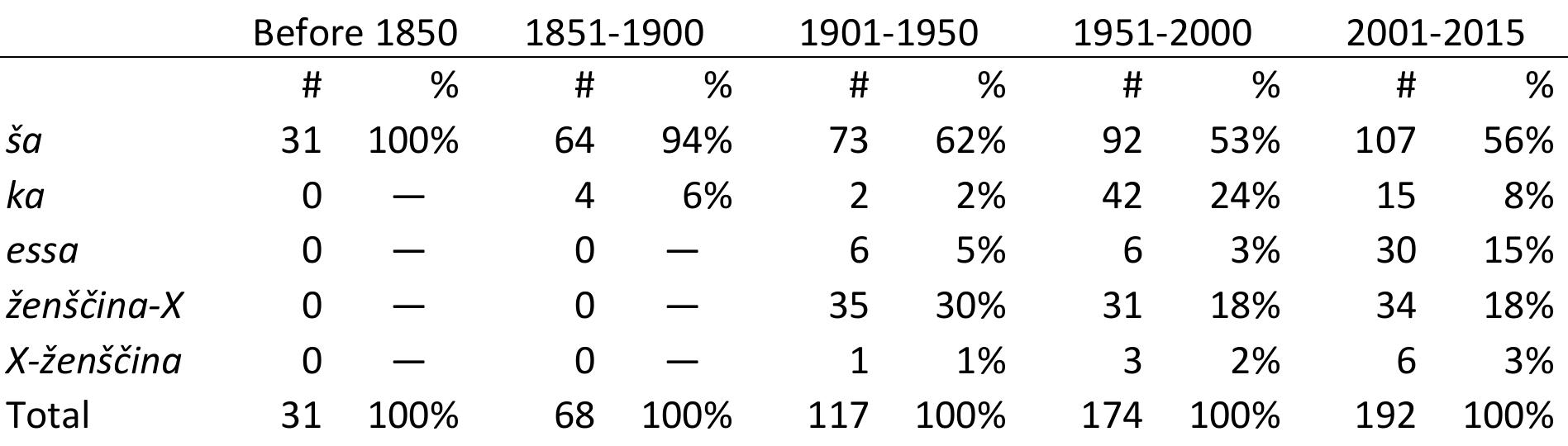 Table 5: Changes in the relative distribution of feminitives over time based on data from the RNC (main and newspaper subcorpora combined). Raw numbers are given in columns marked #, percentages in columns marked %. 