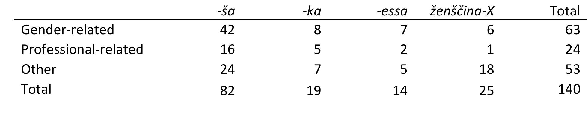for -Sa such connotations display considerable variation across native speakers of Russian. 