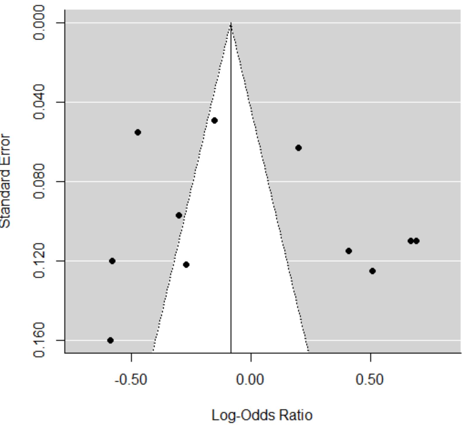 find unpublished studies for a number of reasons, but if they are indeed left out, then meta-analytic answers can be biased in a positive direction. While publication bias is unlikely in our current meta-analysis due to the fact that test type comparisons are one of many effects investigated in a DCE, there are ways to assess whether or not it exists in the current dataset. A simple way to investigate publication bias is to plot effect sizes against their standard errors using a Funnel plot. We would expect effect sizes with smaller standard errors to exhibit less variability around the average effect size and we would expect effect sizes to be equally distributed around the average effect size. If we notice observations missing from one side of the average effect, it is possible that this is due to studies not being included in the analysis; however, it may simply be due to random variation in a small sample or other confounding variables not being taken into account. The Funnel plot can be seen in the figure (Figure 2.3) below.  The effects seem to be relatively evenly distributed around the average effect, though there does seem to be some effects missing from the center of the distribution. This could be due to two-tailed selection bias or to a confounding variable that explains this grouping of effect sizes. The majority of effects fall outside of the triangular region 