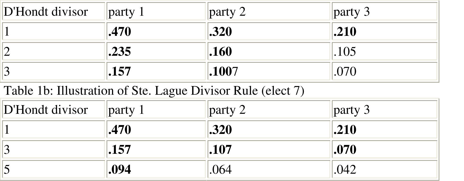 Table 1a: Illustration of d'Hondt Divisor Rule (elect 7) 