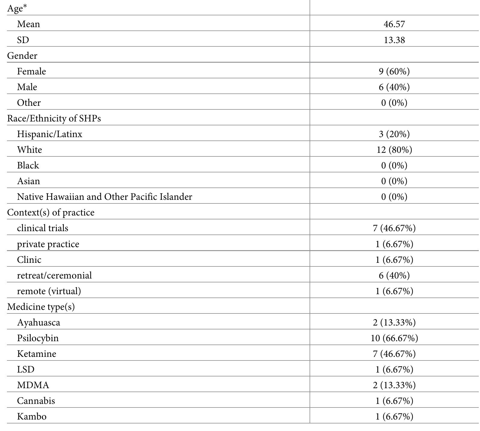 *One participant declined to give their exact age and stated “late 20s”.  Table 1. Demographics and characteristics of SHPs. 