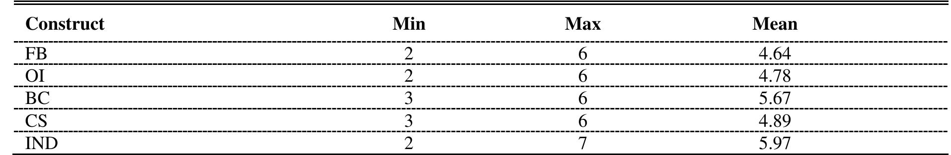 DESCRIPTIVE STATISTICS OF VARIABLES  TABLE | 