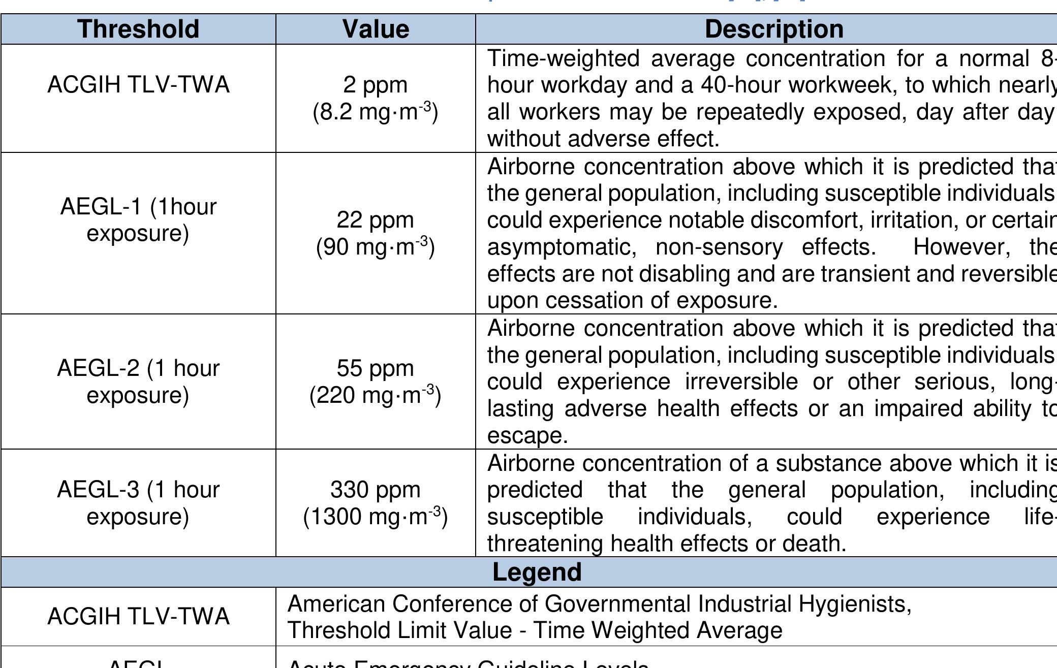 Contact of the skin, eyes or respiratory tract to splashes or sprays of liquid TFE may cause local irritation and freeze burns. Exposure to TFE gas can also cause irritation in the eyes, skin and respiratory tract [15].Very high exposures can displace the oxygen in the air causing, dizziness,  poor coordination, and unconsciousness. Table 3 shows the permissible exposure limits of TFE in air. 