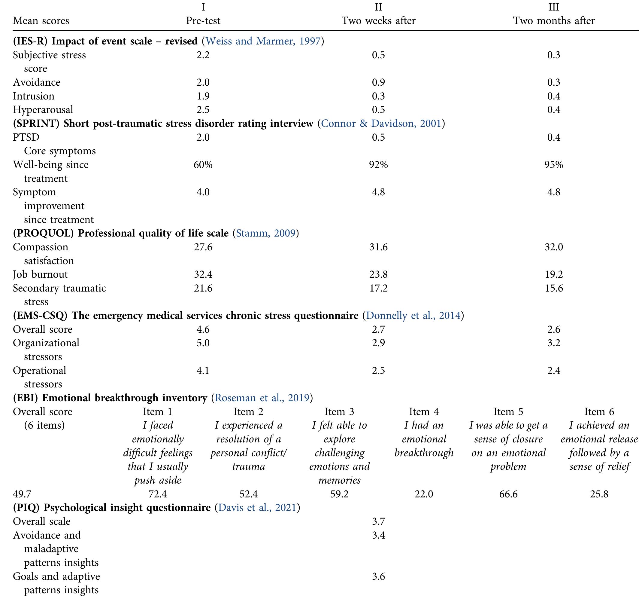Table 1. Pre- and post-treatment psychometric measure scores  Summary Table: Scores in subscales of IES-R, SPRINT; PROQUOL; EMS-CSQ, EBI and PIQ as within-subject dependent variables and outcomes of interest at baseline, 2-weeks, and 2-months after the psychedelic session, as the independent variable. 