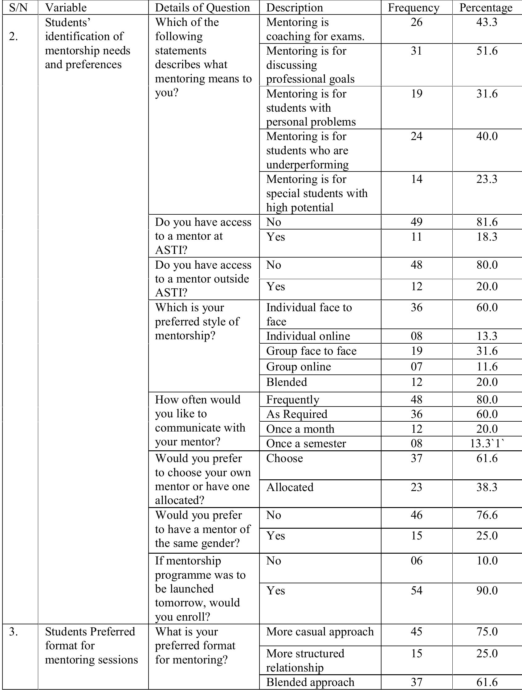 Table 1. Students’ Assessment of Mentoring Principles and Practices (Continued) 