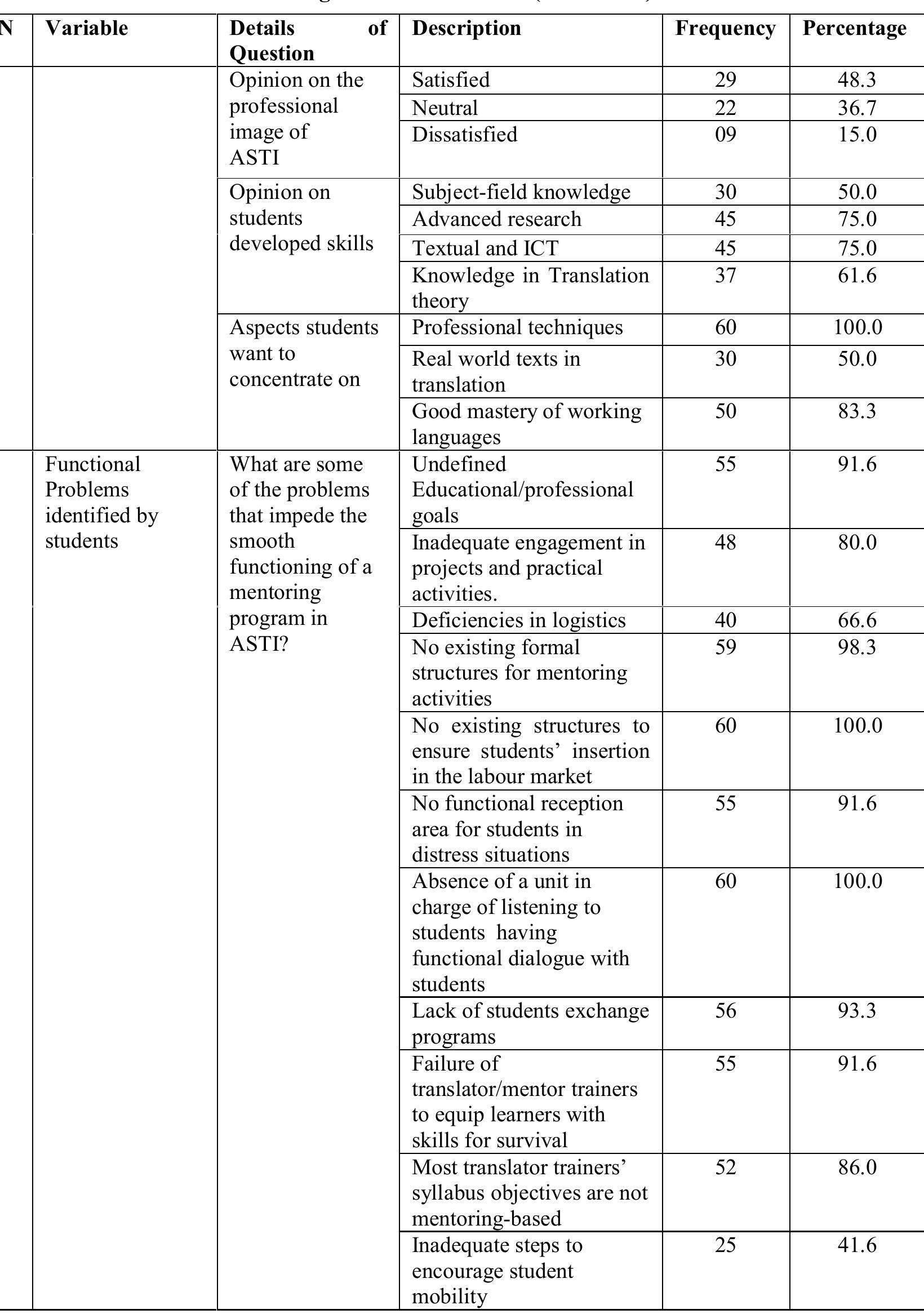 Table 3. Factors that inhibit the Success of Mentoring Teaching Culture — Students (Continued) 