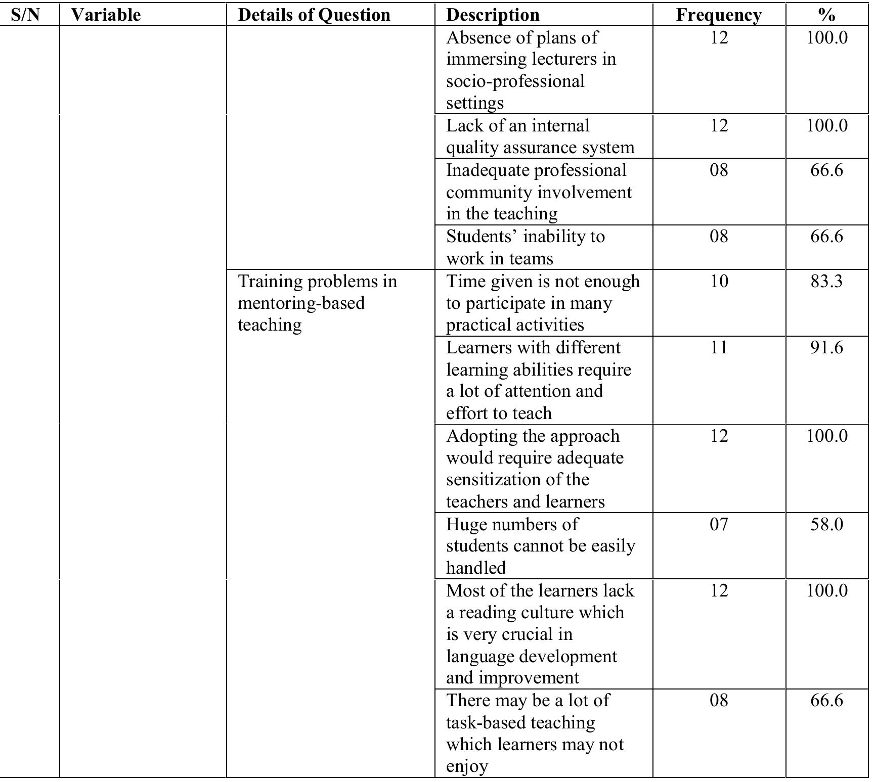 With regards to elicited hurdles in teachers’ adoption of mentoring practices, the results demonstrate that a majority of them derive from students’ diversity, mentor/mentee relationships, attainments of benchmarks of success, institutional and organizational factors, as well as functional and training problems. 