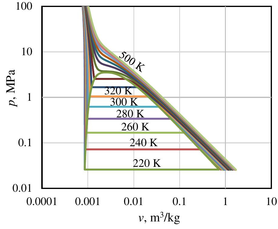 Figure 11. PVT Extrapolation of the new EOS.  equation term, and because only experimental data available for specific heat is isochoric-specific heat data. The isochoric-specific heat extrapolation curve can be seen in Figure 12. In general, isochoric-specific heat curves have a reasonable shape. In the liquid state, the isobaric lines have an upward trend as the temperature increases, then increases drastically near the critical point then decreases, and then rises again at very high temperatures. In the liquid phase at low temperatures, there are few waves on the curve and the isobaric lines appear to coincide. The curve in this low- temperature range can be seen in Figure 13. Even so, the trend line remains upward on all the isobaric lines. There is no line intersecting each other. 