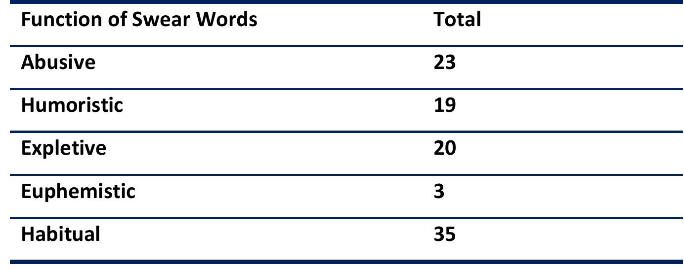 Functions of Swear Words Found in Instagram Comments Column of @lilnasx Account  The Types of Swear Words Found in Instagram Comments Column of @lilnasx Account 