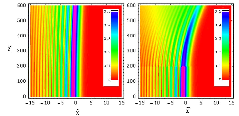 Fig. 4. (a) Propagation of the Airy beam without re- fraction. (b) Transmission of the Airy beam through the interface between dielectric media with n = 3.5 (0 < Z < 200) and n = 1 (Z > 200). Parameters: a = 0.1, x = 100.  Fig. 3. Transmission of the Airy beam through the inter- face between dielectric media with n = 3.5 (0 < 2 < 2) and n = 1 (Z > 2). (a) Intensity J = n|E,/A;|? of the in- cident Airy beam. (b) Transmission of the incident Airy beam through the interface. (c) Transmitted propagat- ing waves. (d) Transmitted evanescent waves. For the ficures (b)—(d), the quantity V7 is plotted. Parameters: a=0.1,y=1.  