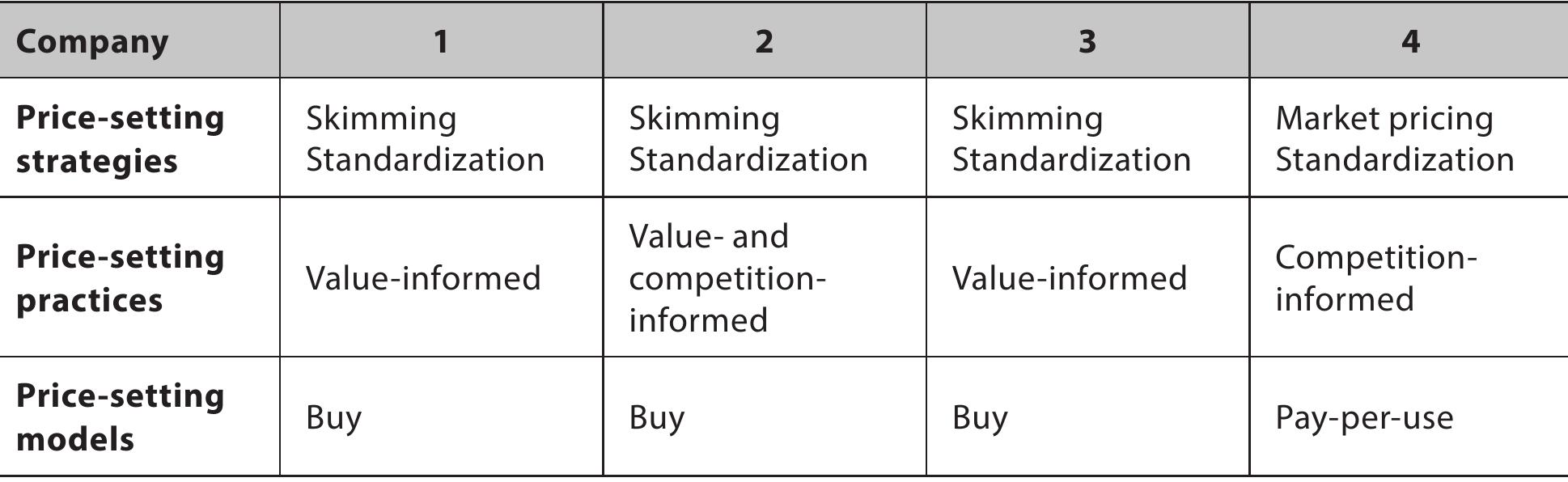 MR ee Cape a Pe ee a ee ae See ee ee eee eee  Case study firms 1, 2 and 3 use a skimming price-setting strategy in their global niche market. They focus on early adopters, which value the competitive advantage these innovative and patent-protected products provide and are willing to pay the respective price. Case study firm 4 uses a market price-setting strategy with globally standardized prices due to high market transparency and increasing competition from similar solu- tions. All case-study firms indicate their prices in their home market currency. Despite the price standardization, end-user prices might vary because of different payment condi- tions, foreign currency fluctuations, export costs (e.g. logistics, export/import, product registration) and product/market specifications.  The choice of the price-setting strategy determines the choice of the price-setting practice and the price-setting model. The price-setting practice is a process of data collec- tion and decision preparation, which leads to a pricing decision (Ingenbleek et al., 2013). Accordingly, case-study firms 1—3 used predominately value-informed price-setting prac- tices. The SMEs of case-study firms 1—3 expressed their intention to understand the added value of their products and the willingness to pay of their potential clients but admit that there is a significant risk of over- and underpricing due to missing market data (Iyer et al., 2015; Ingenbleek et al., 2013). Case-study firm 4 mainly focuses on a competition-in- formed price-setting practice although the added value and the cost are also considered for pricing decisions. All SMEs indicated that they base their pricing decisions on the information received from distribution partners, and to some extent from existing clients, even though they are biassed and don’t constitute a representative sample. 