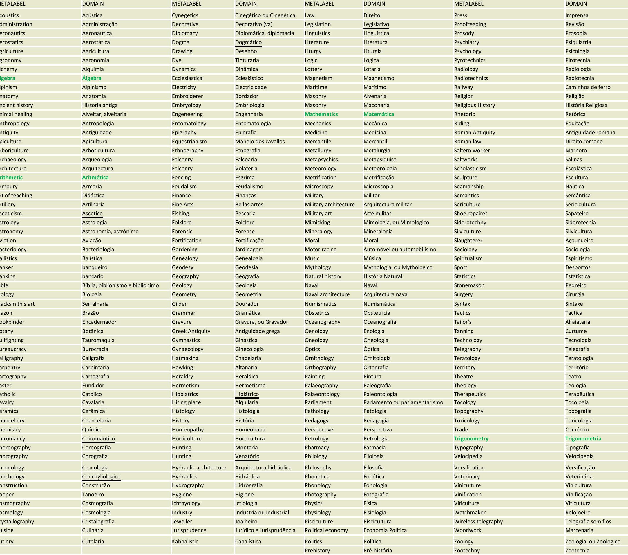 Domain labels in Morais dictionary