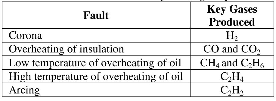 Table 1: Faults with Corresponding Key Gases.   Table 1 describes the faults and their different gases. There are three steps involved in DGA analysis: 
