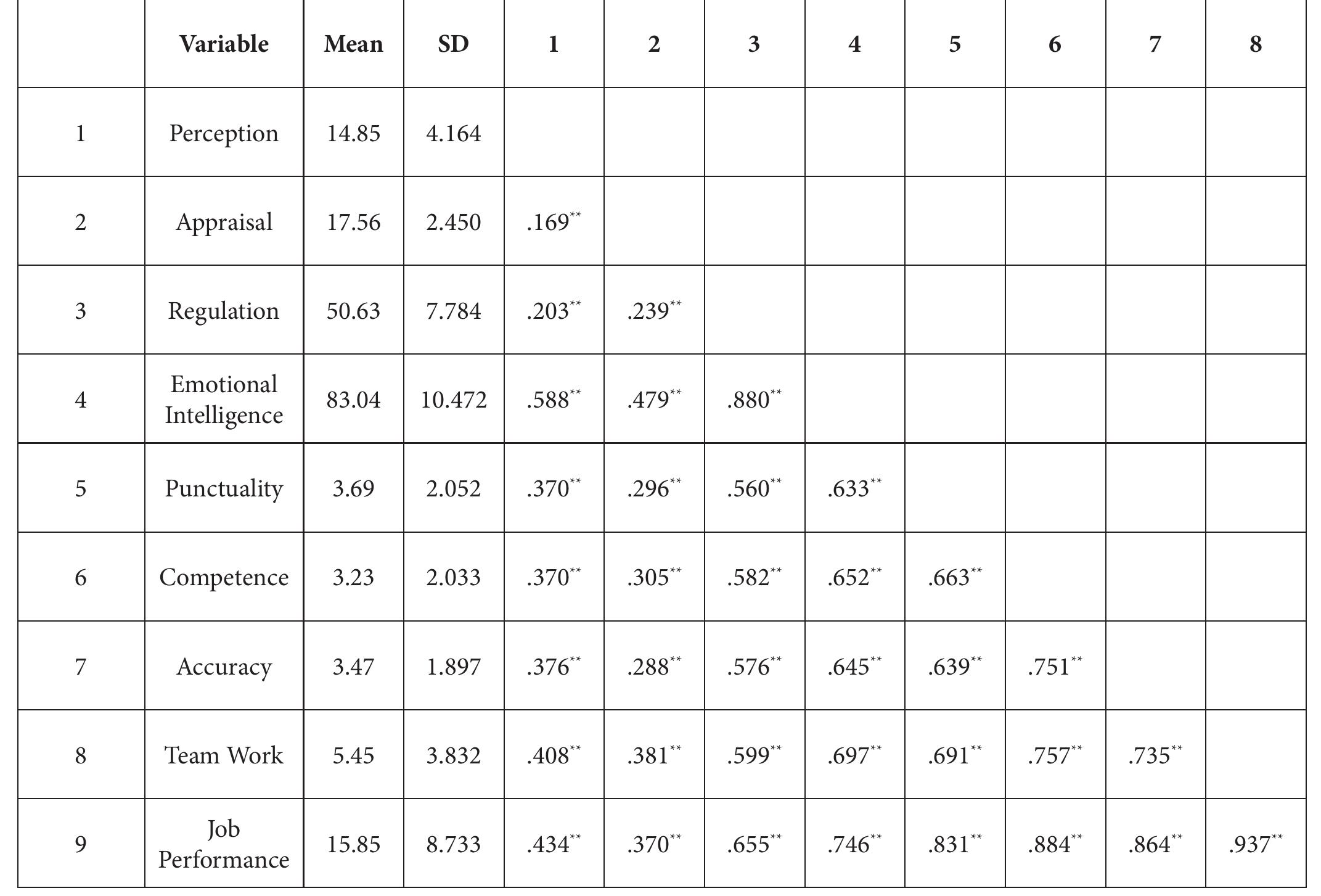** P 0.01 level (2-tailed).  Table 1. Correlations analysis.  tively correlated to Emotional Intelligence r =0.633 (p < 0.01) Emotional Perception r = 0.370 (p < 0.01), Emotional Appraisal r = 0.296 (p < 0.01) and Emotional Regulation r = 0.560 (p < 0.01). Competence of an employee is sig- nificantly and positively related to Emotional Intelligence of a person r = 0.652 (p < 0.01) Emotional Perception r = 0.370 (p < 0.01), Emotional Appraisal r = 0.305 (p < 0.01) and Emotional Regulation r = 0.582 (p < 0.01). The correlations also show that the accuracy with which an employee works has significant and positive relationship with Emotional Intelligence r = 0.645 (p < 0.01) Emotional Perception r = 0.376 (p < 0.01), Emotional Appraisal r = 0.288 (p < 0.01) and Emotional Regulation r = 0.576 (p < 0.01). The last component of Job Performance i.e. Team   Work is also show significant positive correlations with Emotional Intelligence r = 0.697 (p < 0.01) Emotional Perception r = 0.408 (p < 0.01), Emotional Appraisal r = 0.381 (p < 0.01) and Emotional Regulation r = 0.599 (p < 0.01). This state, employees with higher scores on Emotional Intelligence, Emotional Perception, Emotional Appraisal, and Emotional Regulation are significantly more likely to be punctual and competent, accurate, team players and over all good at job performance. On this basis the research hypothesis is supported and it motivated the investigator to use Stepwise Multiple Linear Regression to establish the linear relationships between the dependent and independent variable. 