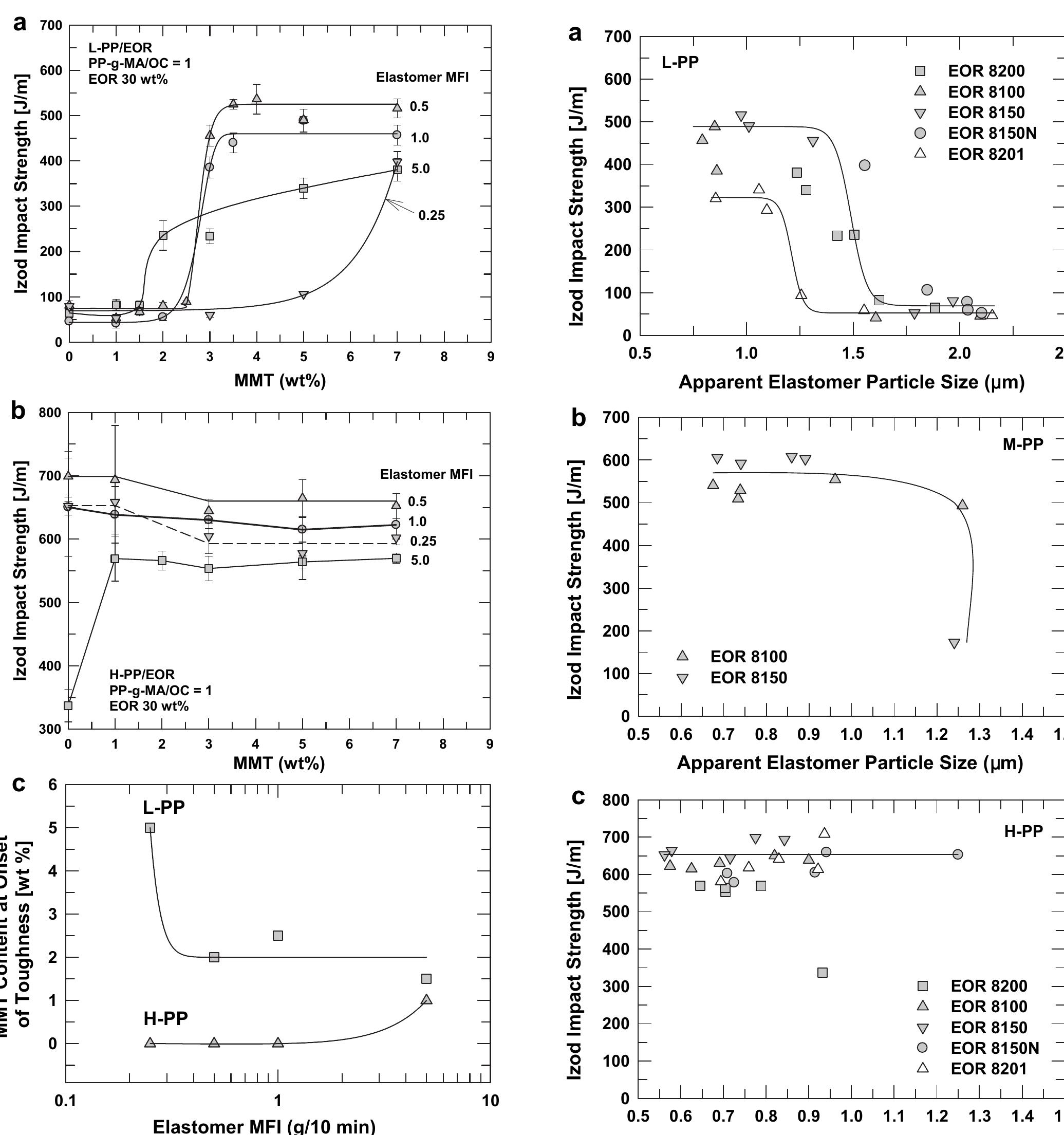 Fig. 7 shows the effect of elastomer particle size on the impact strength of nanocomposites prepared with EOR 8150, EOR 8100 and three different PP. The critical elastomer particle size decrease: as the PP molecular weight increases up to M-PP. Interestingly, fot nearly similar elastomer particle sizes, the impact strength alsc varies in the order H-PP > M-PP>L-PP indicating PP moleculai weight has a significant effect on the toughness of PP/PP-g-MA/ MMT/EOR nanocomposites.  Fig. 5. Effect of the weight average apparent elastomer particle size on the Izod impact strength of PP/PP-g-MA/MMT/EOR nanocomposites prepared from (a) L-PP, (b) M-PP, (c) H-PP and elastomers with different MFI. Elastomer content is 30 wt% and PP-g-MA/ organoclay ratio is 1.0.  prepared with different elastomers. At a given MMT content, the impact strength clearly varies in the order H-PP > M-PP > L-PP in all nanocomposites, irrespective of the elastomer MFI and octene content. The brittle—tough transition shifts toward lower MMT content with increased PP molecular weight and elastomer MFI; the highest plateau impact strength is observed for nano- composites based on EOR 8150. 
