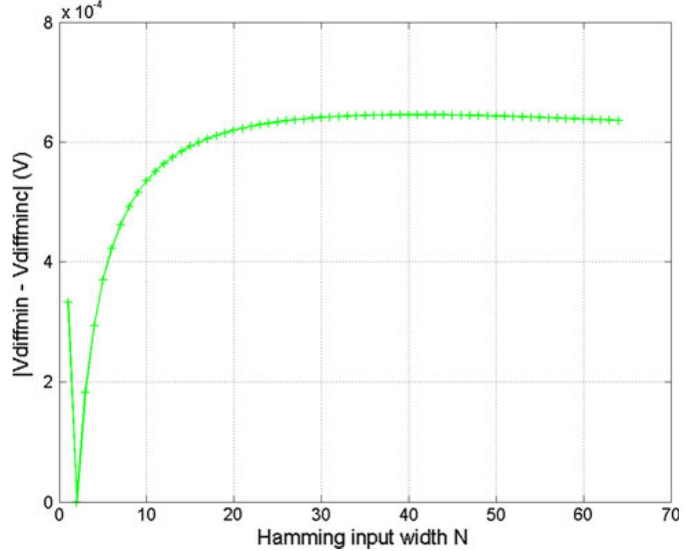 Fig. 7 The resolution error magnitude between ideal and non-ideal comparator input, where the non-linearity in the non-ideal case is due to linear gradient capacitance mismatches  The maximum speed of the design is constrained by the four events comprising one system clock cycle, as discussed  the impact of nonlinearity factors on Vdiffinin Margin.  further analyzed by considering a random difference, in lieu of linear difference, between the two differential arrays. The latter error is usually reduced by using layout techniques, as discussed in [19, 30-33]. On the other hand, the non-linearity error of linear gradient capacitance mismatches shown in Eq. (21) has an insignificant impact on the accuracy of Vdiffmax, Since the resolution margin at the comparator input is much greater than Vdiffmnin. Hence, we elaborate only on the impact of nonlinearity factors on Vdiffin Margin. 