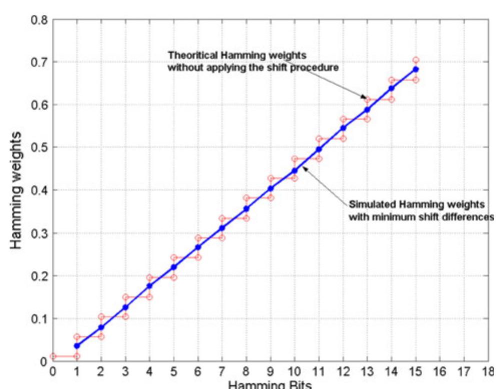 Fig. 11 HSPICE extracted simulation for input-output transfer characteristics with respect to ideal curve presented in Eq. (18), using TSMC 0.15 «um technology at CLK = | GHz, Vdd = 1.5 V, K = 1/4, N = 16, and Cp = 0.1 pF  Fig. 10 HSPICE waveforms for Hamming inputs Hy and Hx cross-toggling between maximum-weight of 16 (all bits at 1) and minimum-weight of 0 (all bits at 0) on alternating clock cycles. The horizontal time scale is in nanoseconds and the vertical output scale is in volts (CLK = 1 GHz,  Vdd = 1.5 V), using TSMC 0.15 pum technology 