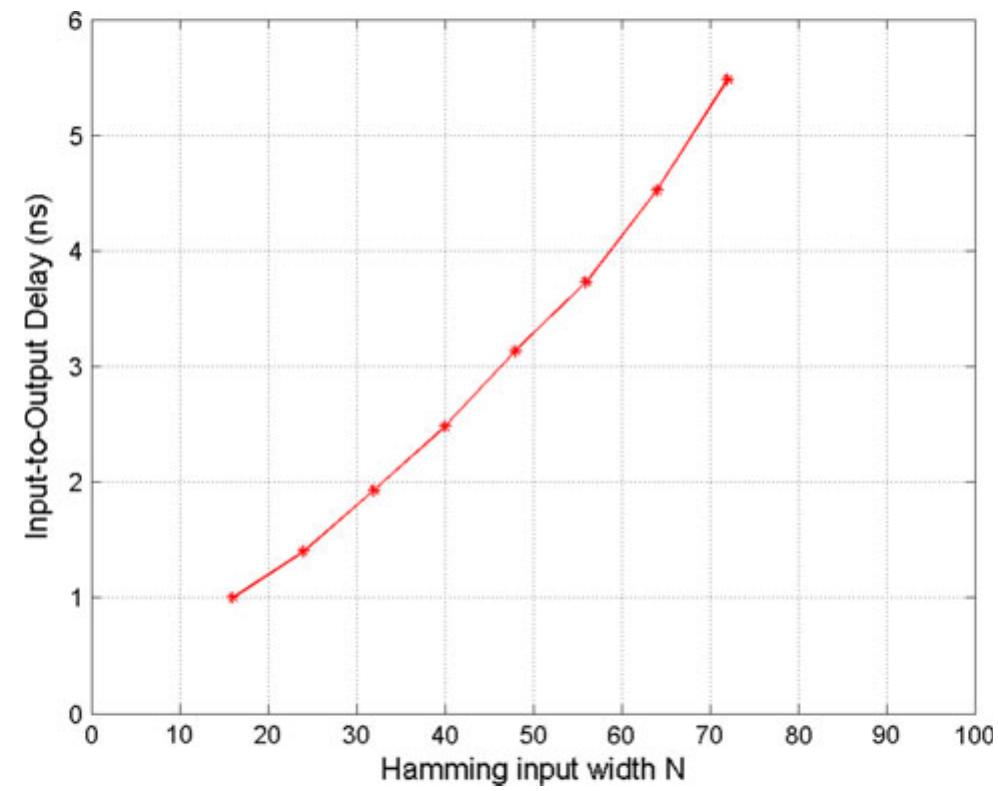 Fig. 14 Hamming weight decision delay vs. Hamming input bit- width under worst-case simulations depicted in Fig. 10 