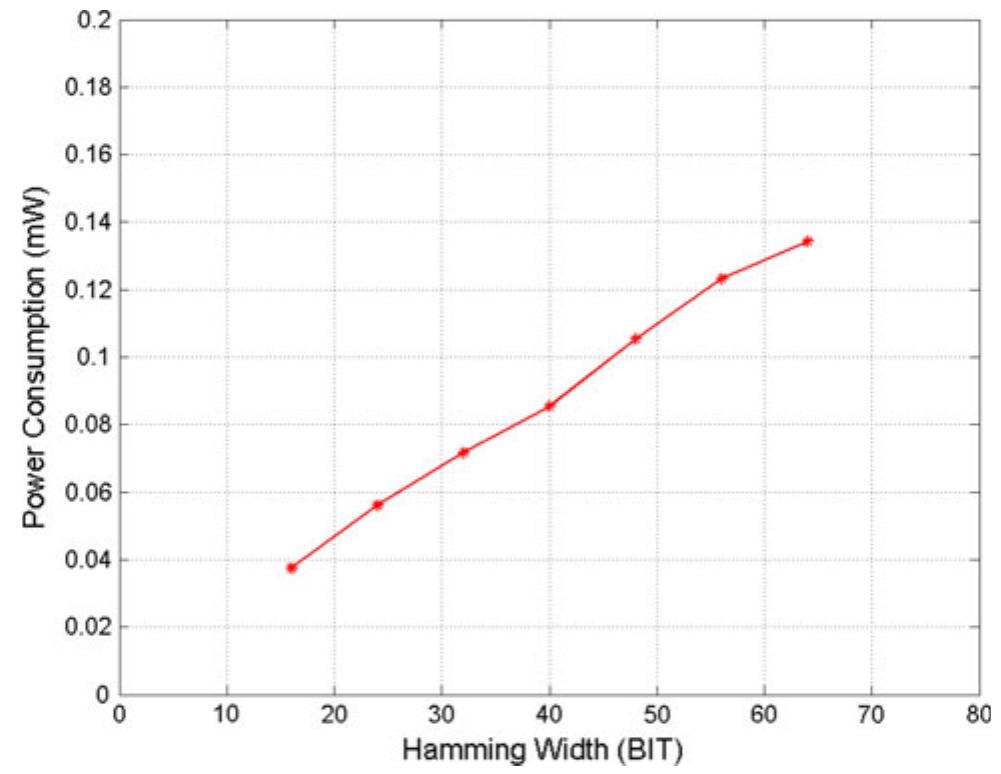Fig. 15 Power consumption vs. varying Hamming input widths, when running at 0.2 GHz system clock  Our proposed Hamming comparator circuit exploits the uniform weighted switched-capacitor array and CMOS 
