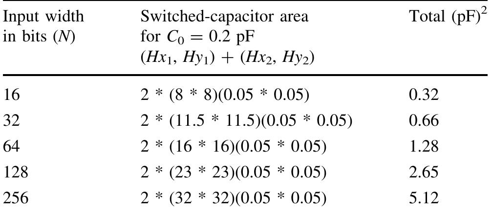 Table 4 Total capacitor layout area for various input bit-widths  6.2 Speed assessment  Fig. 13 Example of a centroid capacitance layout 