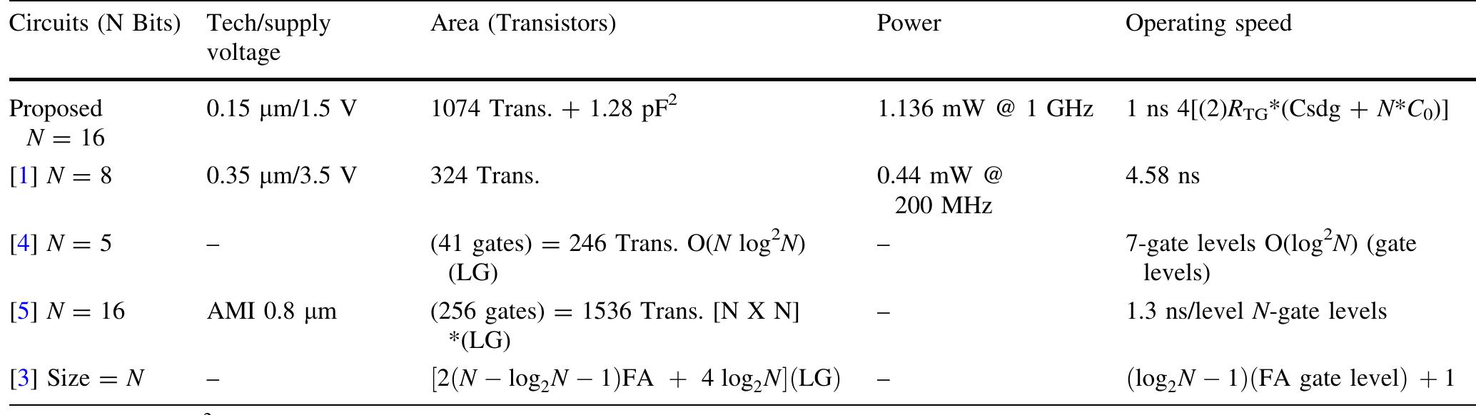 The parameters pF’, FA, N, and LG are defined as picofarad area of switched-capacitor array, full-adder area, Hamming input bit-width, and logic gate area, respectively  Table 5 Cost, latency, and power consumption for Hamming weight comparator circuits 