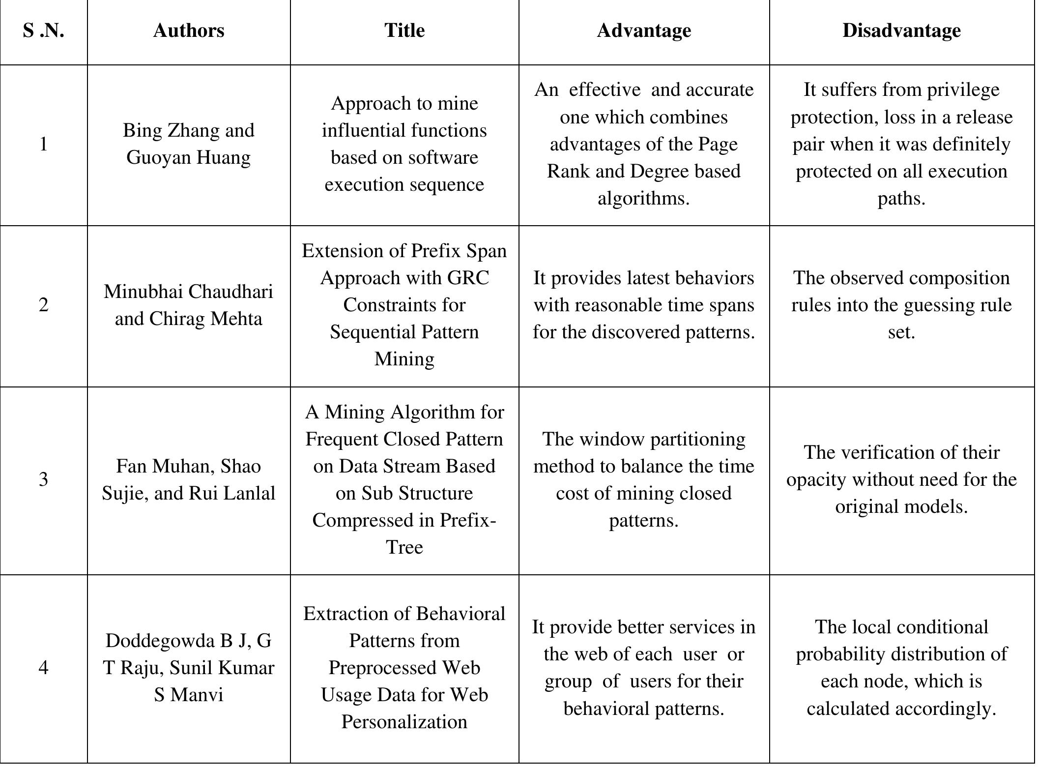 The following table shows the analysis of previous and current work - PROPOSED APPROACH at this time this tree having the web pages of website in proportional sessions can access partially. To applied this method call the procedure Clustering_Method.