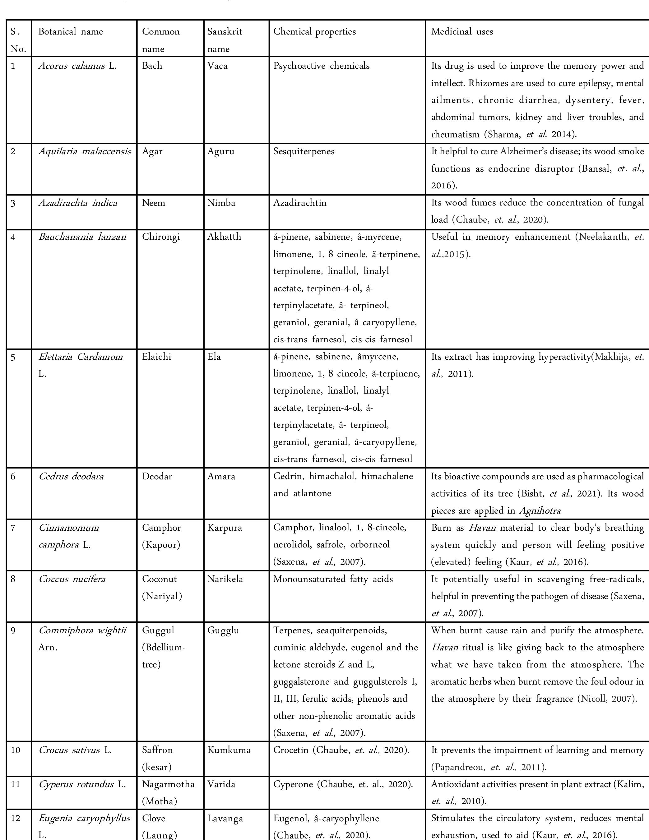 Table 2. Medicinal uses of plants associated with Agnihotra 