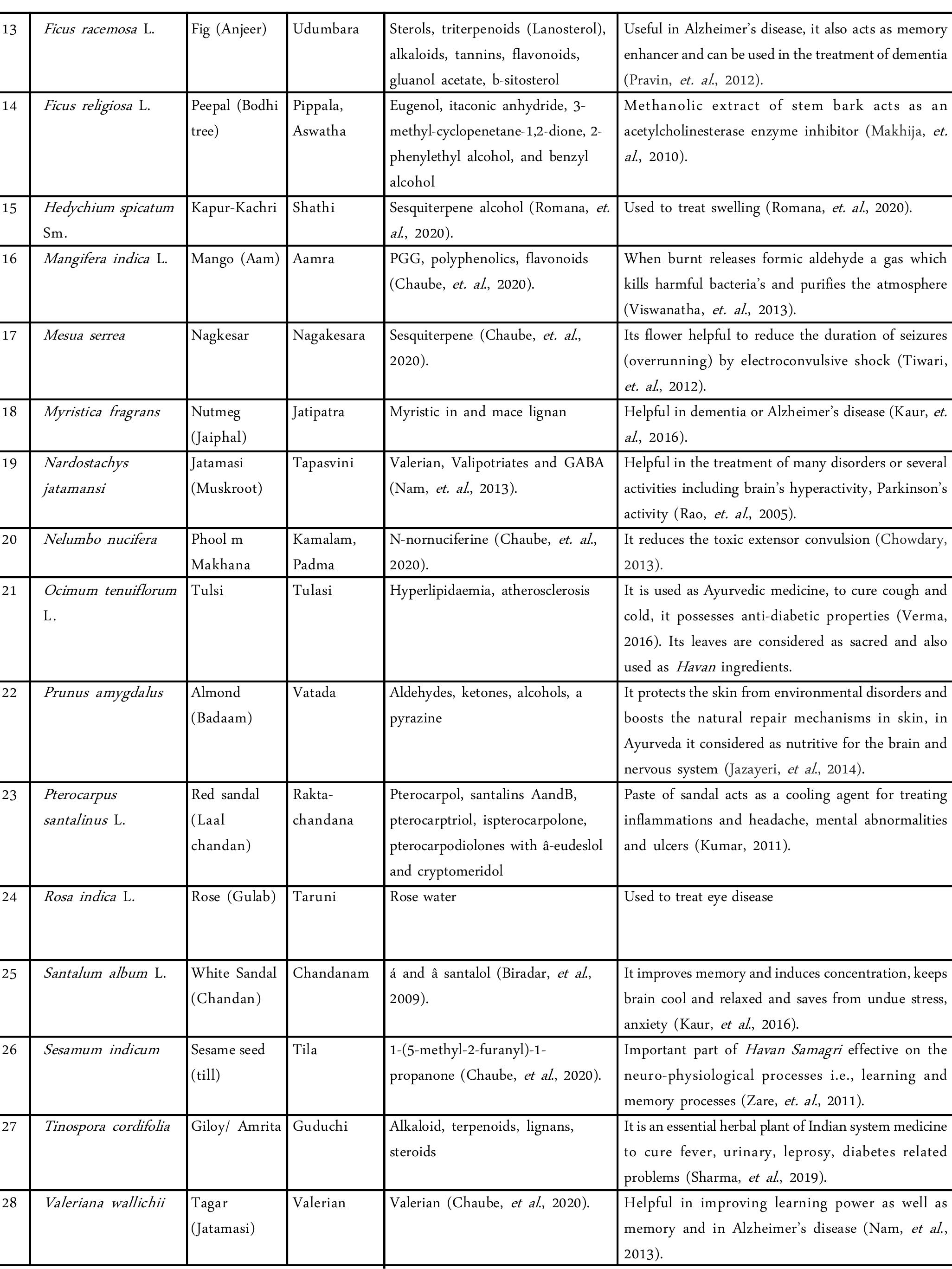 Plants with Vedic practice of Kumaun Agnihotra  Mukta Martolia, Archana Kandpal and Balwant Kumar, 2024 