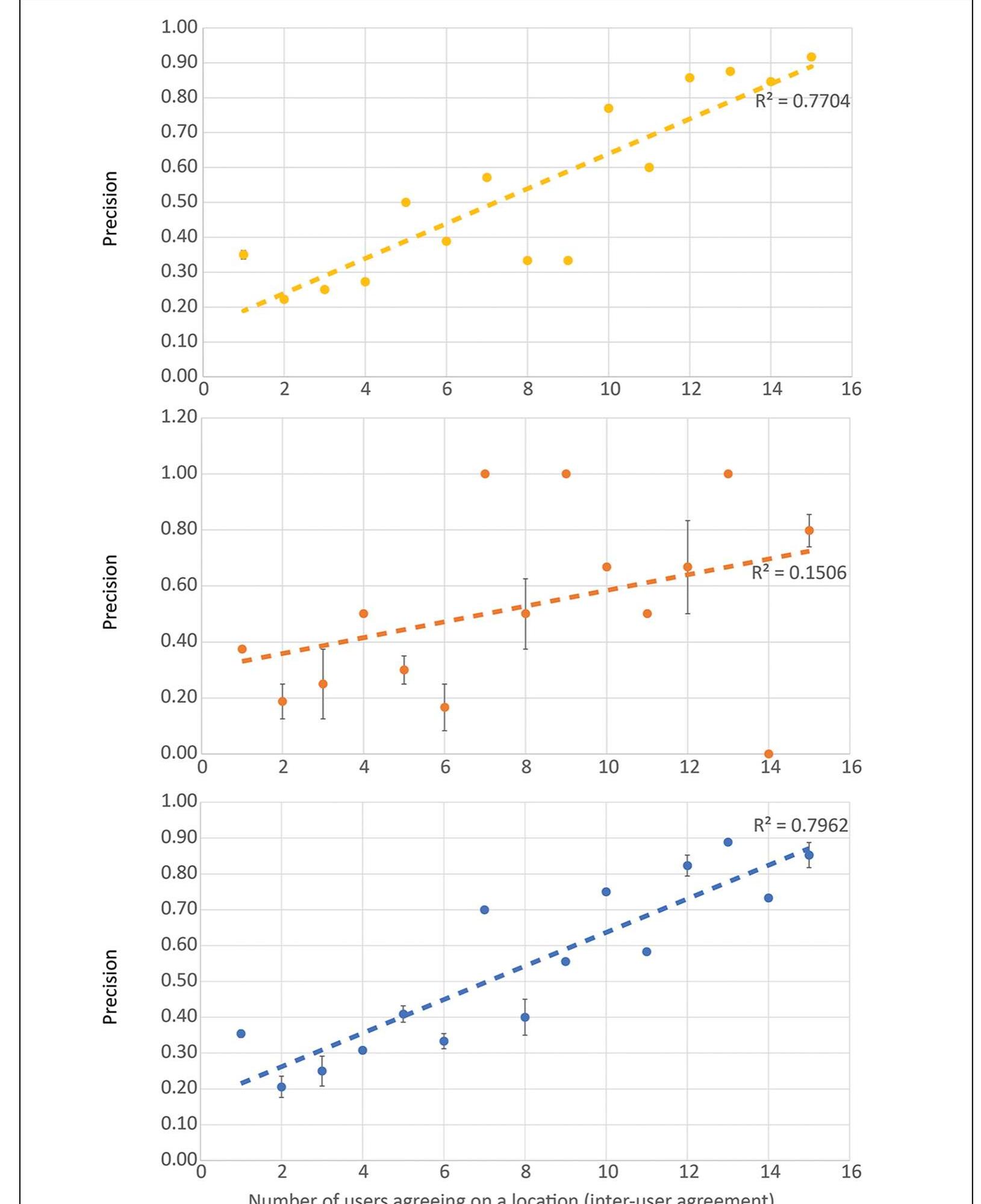 Figure 6. Precision versus inter-user agreement based on fieldwork validated consensus locations. The top panel shows the precision for the Veluwe, the centre panel for the Utrechtse Heuvelrug and the bottom panel the overall precision for  the entire project. The error bars indicate examples where the anthropogenic nature of the mound could be established, but not conclusively if it represented a barrow. Note that the 15 classifications also contain objects that have been classified by more than 15 contributors due to overlap between images, aggregation of multiple objects into one, or in the case of the Utrechtse Heuvelrug project, due to a higher retirement rate of the image (figure by authors). 
