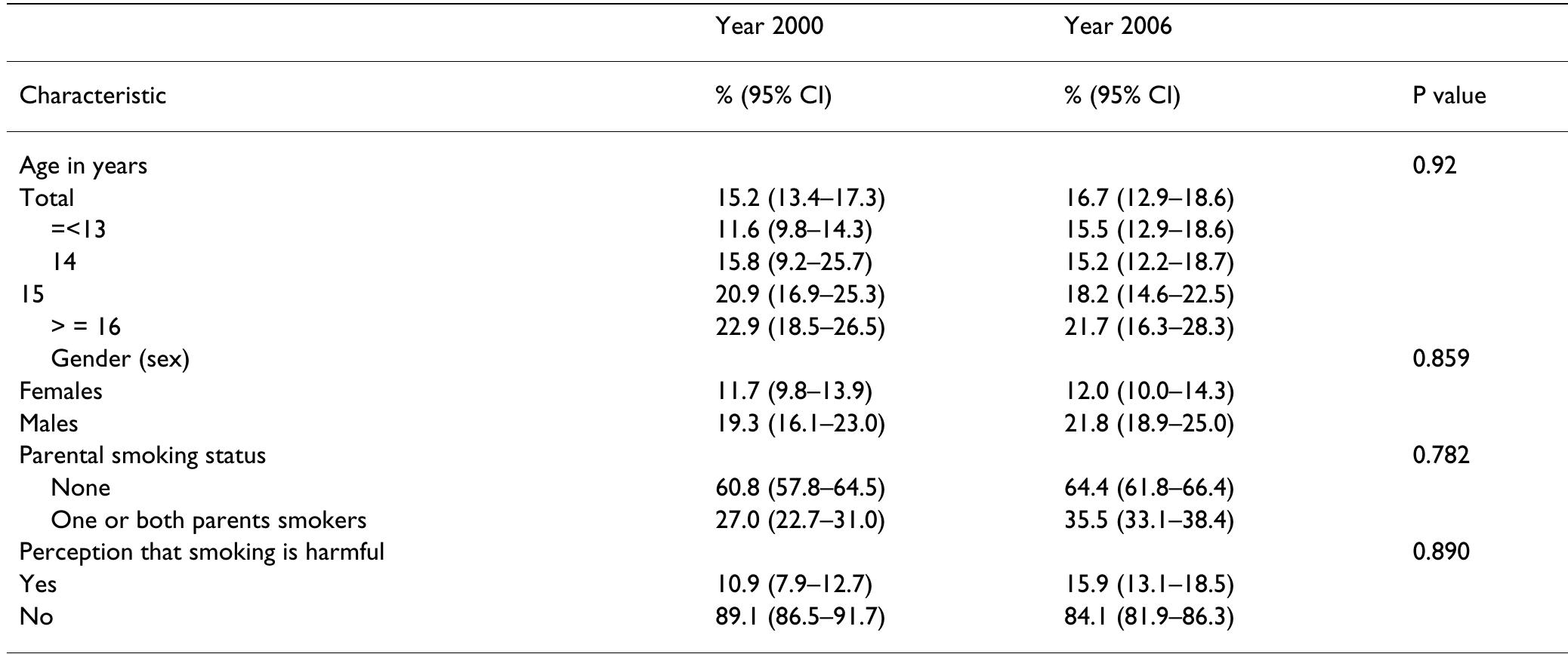 Table |: Prevalence of smoking among Jamaican adolescents in 2000 and 2006 