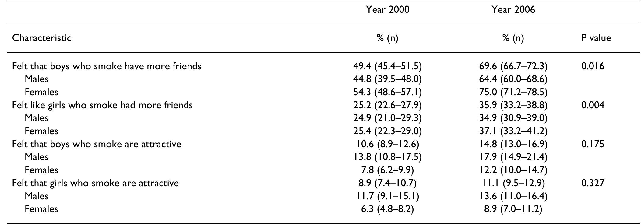 Table 3: Attitudes towards tobacco smoking distributed among Jamaican adolescents in 2000 and 2006  that smoking was harmful to health was associated with reduced likelihood of smoking.  varying factors such as sex, we cannot really say that male sex is the cause of smoking but rather that being male may be associated with other intermediate factors that may explain male predominance of smoking. 