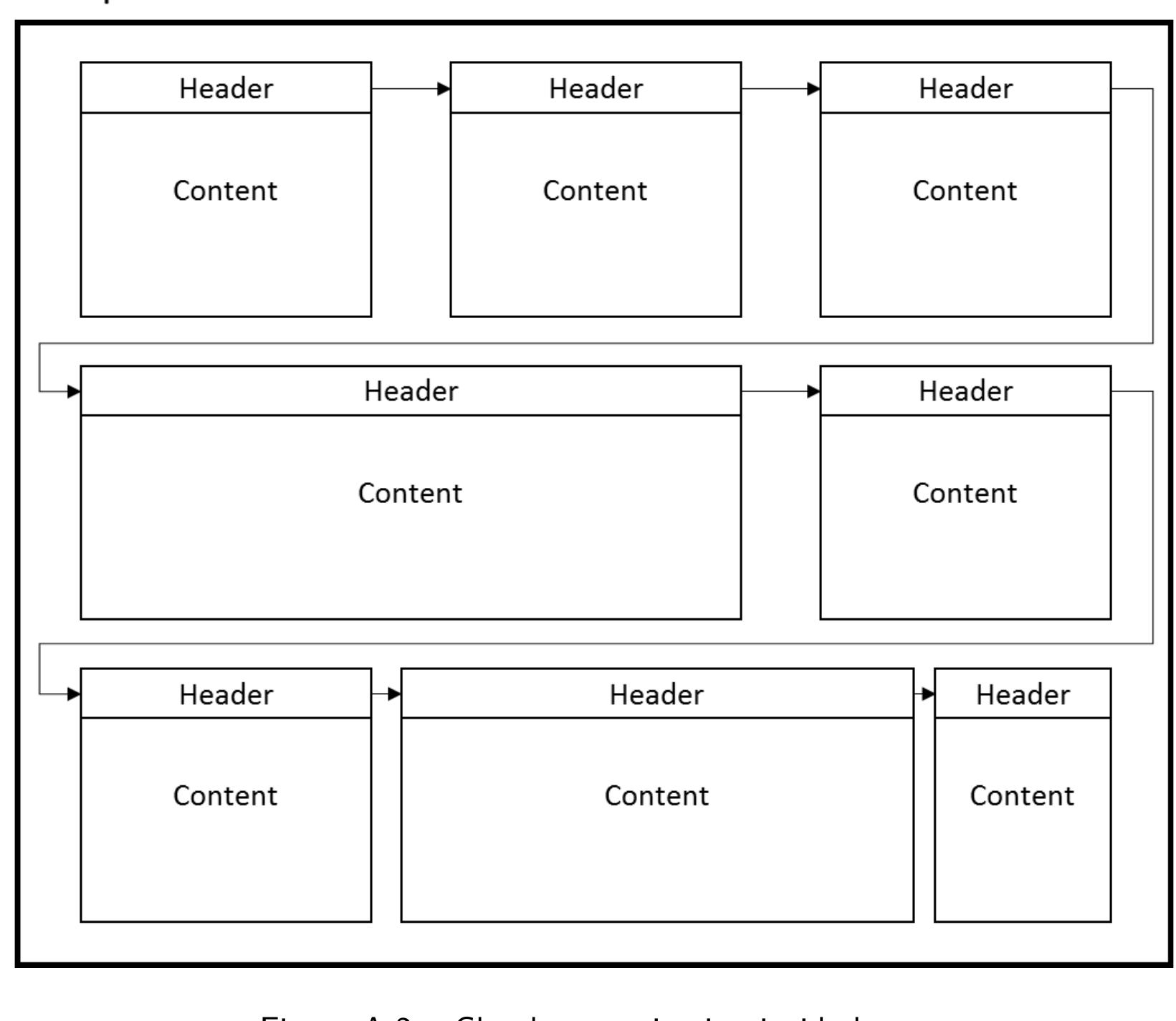 Figure A.3 — Chunk header format 