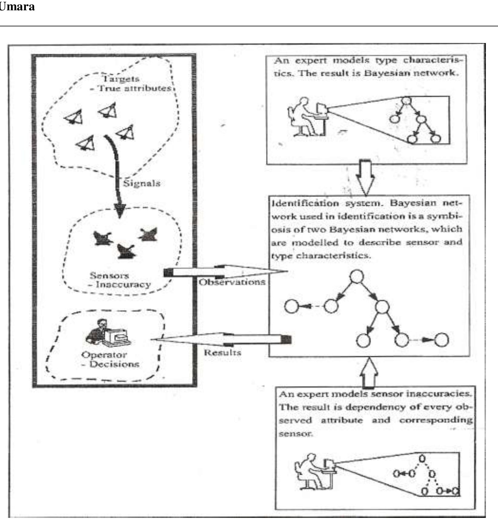 Fig. (2) illustration of the identification procedure . 