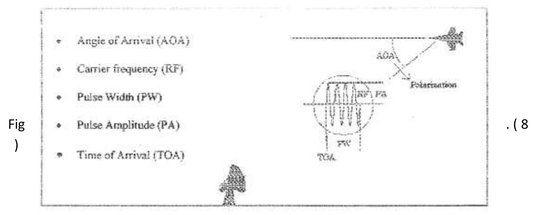 Parameters measured by receiver . 