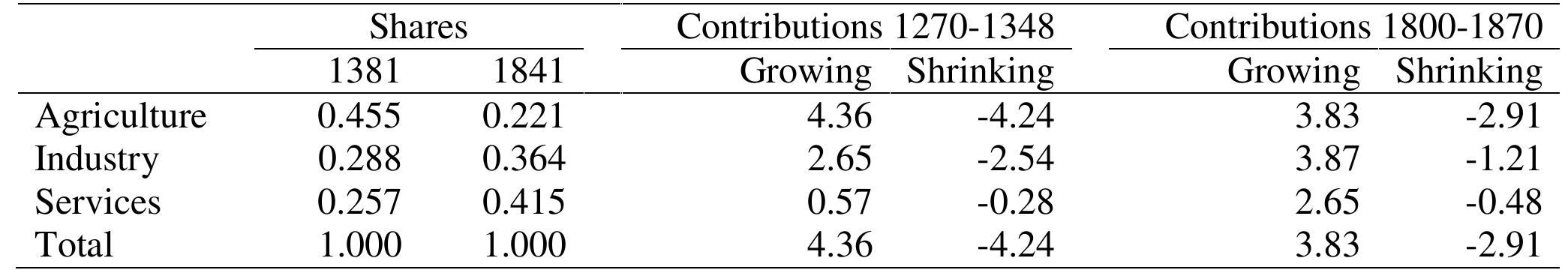 A. Sectoral shares and contributions  