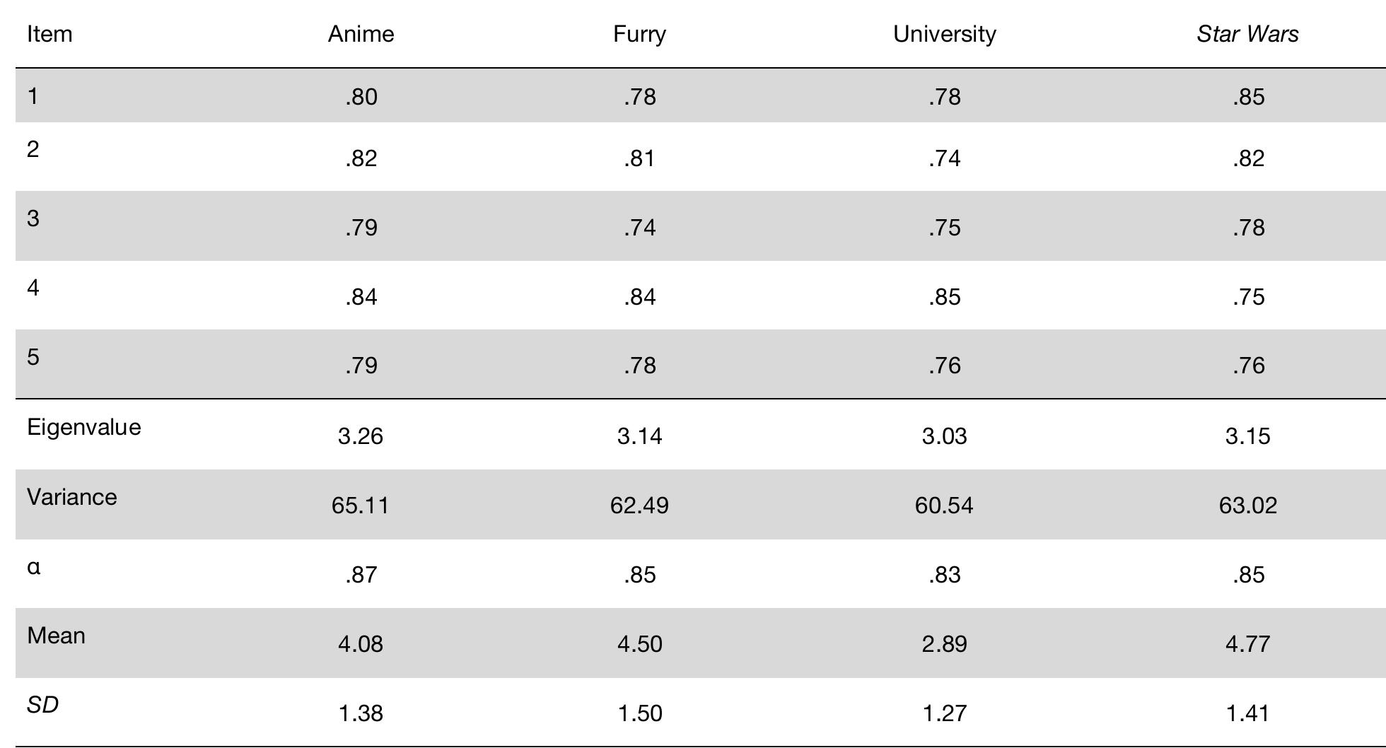 Note. Each analysis was conducted using a principle component analysis with oblimin rotation.  Table 1. Factor loadings of transhumanist orientation by sample 
