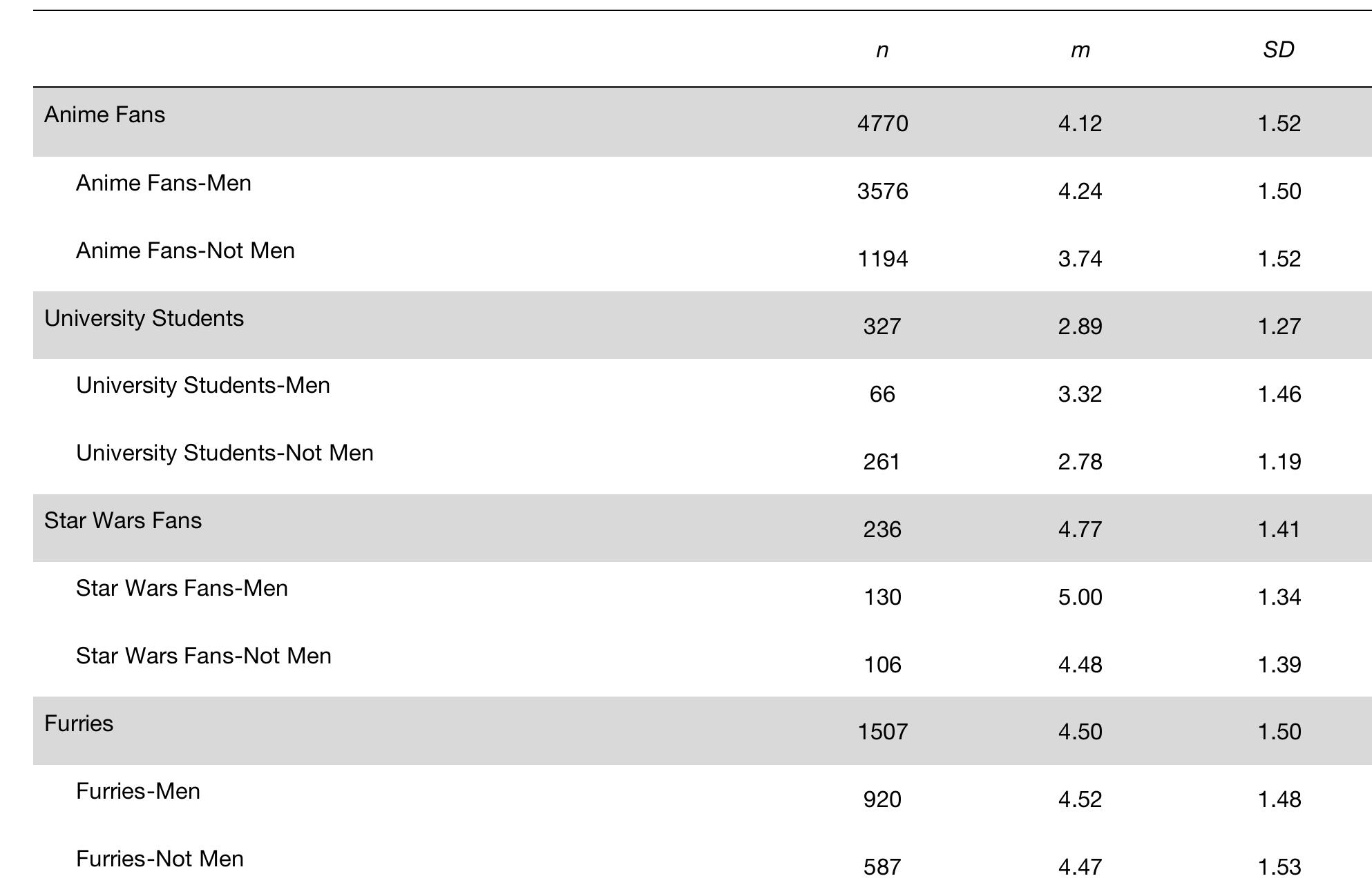 Note. Transhumanist orientation was measured on a 7-point Likert-type scale  Table 3. Means and standard deviations of transhumanist orientation by fandom and gender 