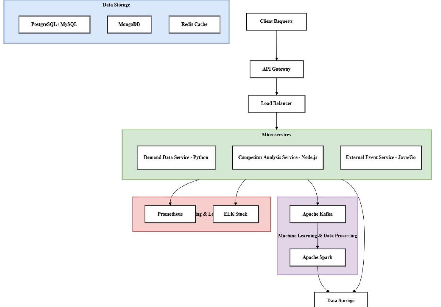 Fig. 4. Technology Stack used in an airline reservation system