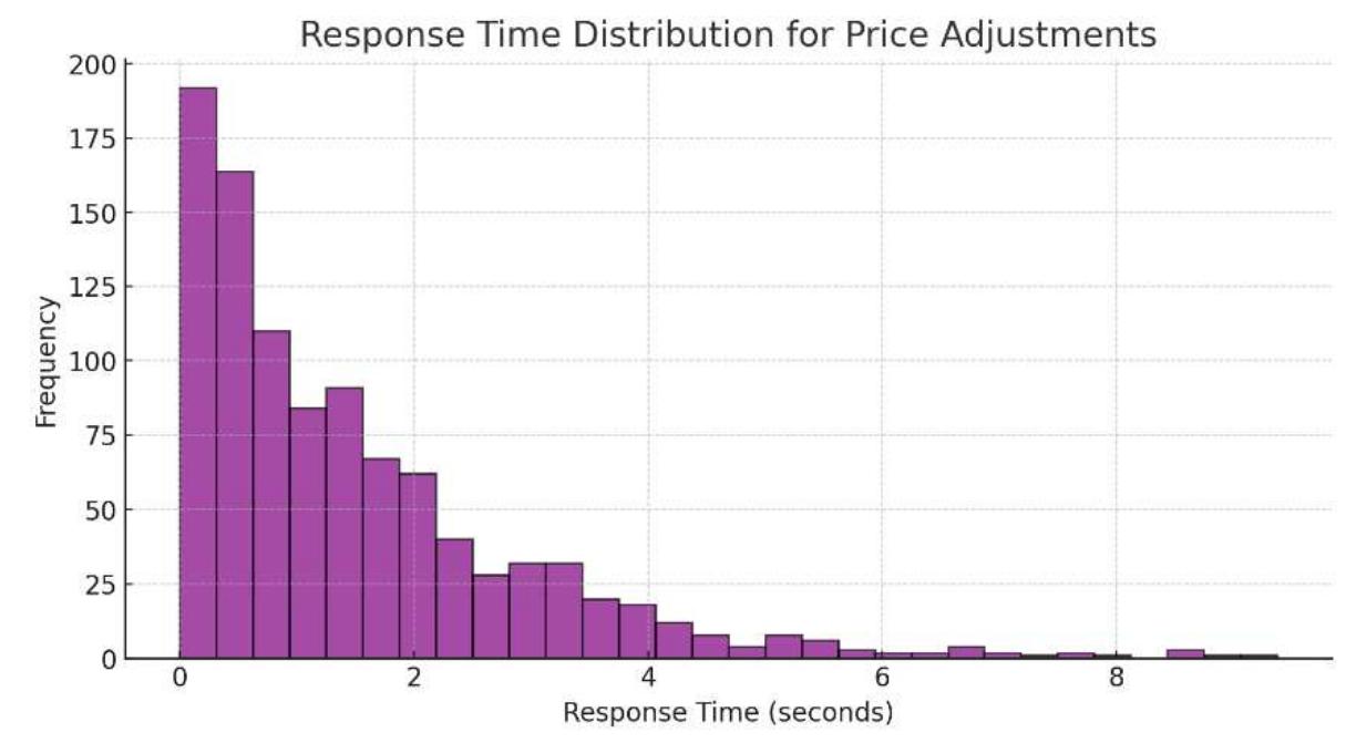 Fig. 7. Response Time Distribution for Price Adjustments