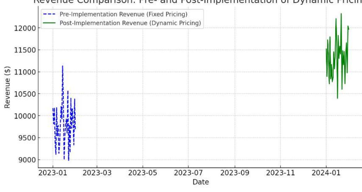 Fig. 15. Revenue Comparison: Pre- and Post-Implementation of Dynamic Pricing 5.3.1. Revenue Comparison Over Time