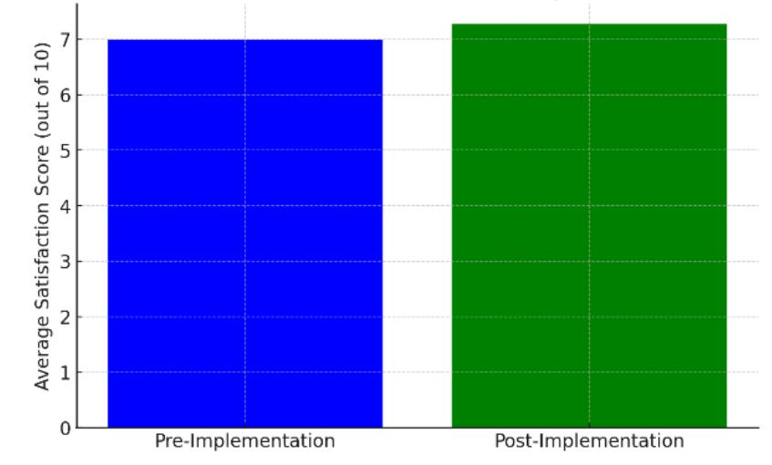 Average Customer Satisfaction Score: Pre- and Post-Implementation of Dynamic Pricing Fig.18. Average Customer Satisfaction Score: Pre- and Post-Implementation of Dynamic Pricing
