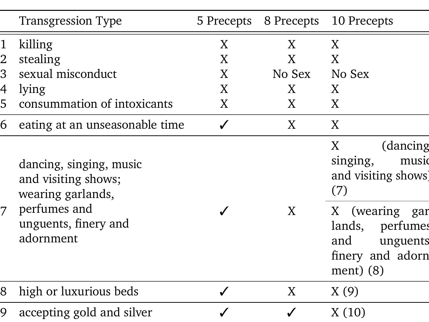 Table 1: Three sets of morality for lay persons and their respective prohibitions silver’, precluding the handling of money. (Harvey 2013: 278)