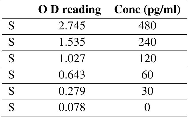 Table 1. - TNF-a Standards OD and concentrations 