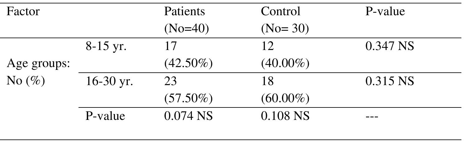 Table 2. - Non-Significant.  Table 3 and Figure 2 show the impact of age groups on TNF-a. Age significantly affected the distribution of results in each group (P<0.01). TNF- of infected teenagers (8-15 years) and (16-30 years) was the most common age mean in all groups. Patients infected with toxoplasmosis had the highest TNF-a levels (158.85 +10.26). Age 16-30 years (123.59 +4.35) had substantially higher TNF-a levels compared to control group (79.09 +4.57) and adolescent group (80.57 +5.27).Statistical analysis revealed no significant (P < 0.01) differences between T. gondii patients and control groups.  —  “You can see the breakdown of the participants in this study by age group in table (2). Across all categories, the  most common age ratio was. Additionally, 17(42.50%) of the patients analyzed were teenagers, defined as those between the ages of 8 and 15. The age group revealed to be between 16 and 30 years old had the greatest ratio at 27  (57.50%), while the control group had the lowest ratio at 12 (40.00%) and 18 (60.00%). The statistical study found nc age differences among respondents. 
