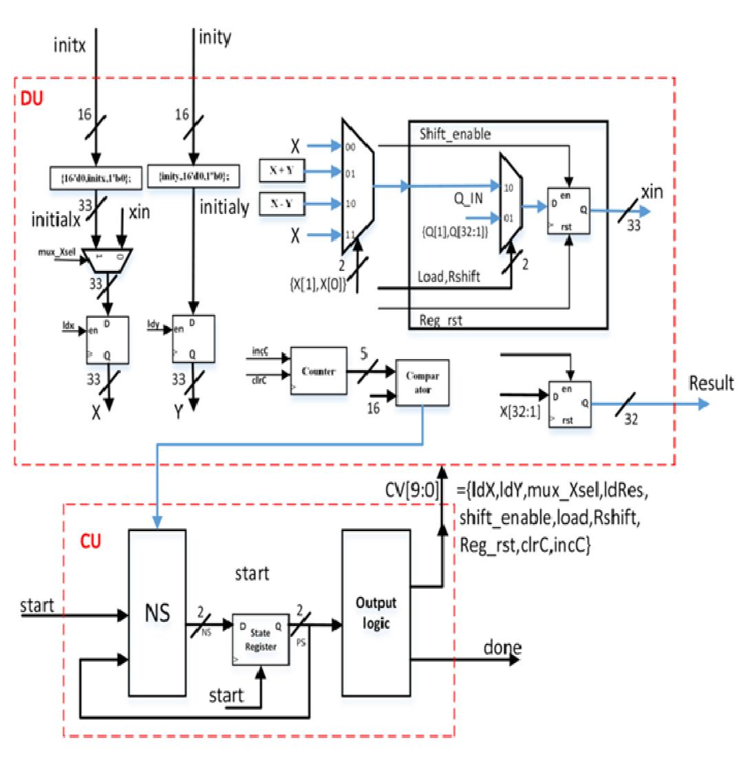 DATA AND CONTROL PATH UNITS  LdX, IdY and IdRes are used to update data into X, Y, and Result registers. Reg_rst is used to reset X, Y, Result, and Shift Register Output Q/Xin. Shift_enable, Load, Right_shift are control signals for he Right shift register. If shift enable and Load is high and then input Q_IN loaded into Q. If shift enable, Load is low and Right_shift is high hen Arithmetic right shift is performed on Q. clrc and incC are Counter control signals. After Count=16 the result is updated with X 32:1].  